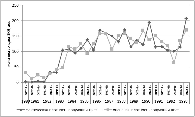 Рис. 3. Фактическая численность цист ЗКН, численность смоделированная с включением данных о динамике популяци и температуре почвы сентября